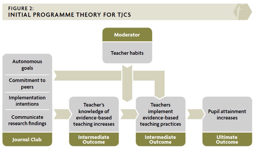 Figure 2 is titled "Initial programme theory for TJCs" and shows a graphic with five labelled boxes connected by arrows. The first box on the left is labelled "Journal Club" and includes "Autonomous goals", "Commitment to peers", "Implementation intentions" and "Communicate research findings". One arrow leads from here to the second box and one to the third box. The second box is labelled "Intermediate outcome - Teacher's knowledge of evidence-based teaching increases". An arrow leads to the third box, which is labelled "Intermediate Outcome - Teachers implement evidence-based teaching practices". An arrow leads to the fourth box, which is labelled "Ultimate outcome "Pupil attainment increases". An arrow points from a fifth box labelled "Moderator - Teacher habits" in the space between the second and third box. 