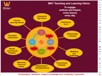 A diagram titled "WAT Teaching and Learning Vision. To engage, enthuse and inspire, every lesson, every day.". This shows a circle in the centre labelled "WAT Learning Cycle". Around this, a cycle with the following steps is displayed: "Connect and engage", followed by "Learning Check" and leading to "Explain and Model". This is followed by "Learning Check", leading to "Practise". This is followed by "Learning check", leading to "Review". There is no "Learning Check" between "Review" and "Connect and engage". Around this cycle the following bubbles are arranged: "Sharing the Big Picture", "Questioning by all", "Differentiated Challenge", "Modelling and Scaffolding", "Personalised Feedback", "Independence/Interdependence", "Relevance, Pace and Variety.", "Review Learning and Progress", "Purposeful Assessment", and "Positive Learning Climate". 