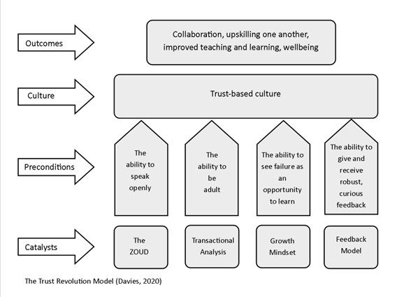 Figure 1 is titled "The Trust Revolution Model". The model is read from the top down and consists of arrow symbols pointing right on the left side of the diagram and box symbols on the right. The first line arrow is labelled "Outcomes". It is pointed at a box labelled "Collaboration, upskilling one another, improved teaching and learning, wellbeing". The second line arrow is labelled "Culture" and is pointed to a box labelled "Trust-based culture". The third line arrow is labelled "Preconditions" and is pointing to four boxes labelled "The ability to speak openly", "The ability to be adult", "The ability to see failure as an opportunity to learn", and "The ability to give and receive robust, curious feedback". Each of these four boxes is pointing towards the box in line 2. The fourth and last line arrow is labelled "Catalysts" and is pointing towards four boxes. These are labelled "The ZOUD", "Transactional Analysis", "Growth Mindset", and "Feedback Model".