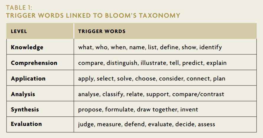 Table showing trigger words for each of the six levels of Bloom's taxonomy.