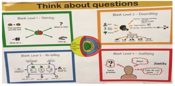 Instructional Strategies for pupils with Speech, Language and ...