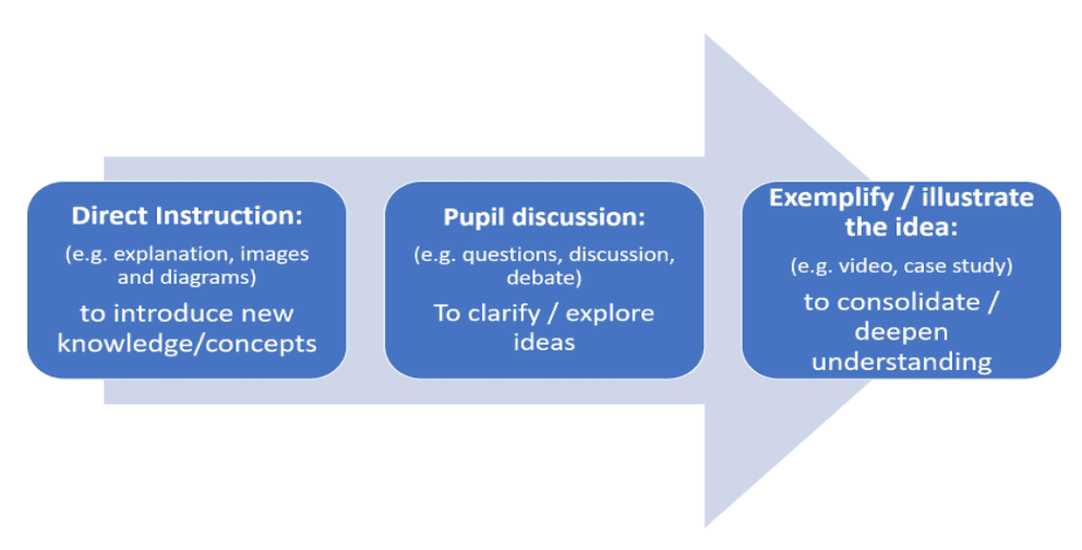 Figure 1 shows a graphic of three boxes on an arrow pointing left to right. The first box reads: "Direct instruction: (e.g. explanation, images and diagrams) to introduce new knowledge/concepts". The second box reads: "Pupil discussion: (e.g. questions, discussion, debate) to clarify/explore ideas". The third box reads: "Exemplify/illustrate the idea: (e.g. video, case study) to consolidate/deepen understanding".