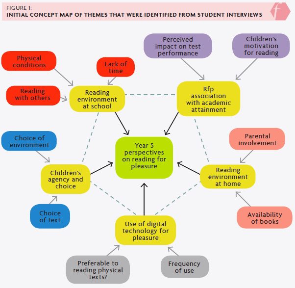 Figure 1 is an ‘initial concept map of themes that were identified from student interview’. In the centre is a box labelled ‘Year 5 perspectives on reading for pleasure’. There are five themes surrounding this box with sub themes surrounding these themes (sub themes in brackets): Reading environment at school (Physical conditions; Lack of time; Reading with others); Rfp association with academic attainment (Perceived impact on test performance; Children’s motivation for learning); Reading environment at home (Parental involvement; Availability of books); Use of digital technology for pleasure (Preferable to reading physical texts?; Frequency of use); Children’s agency and choice (Choice of environment; Choice of text).