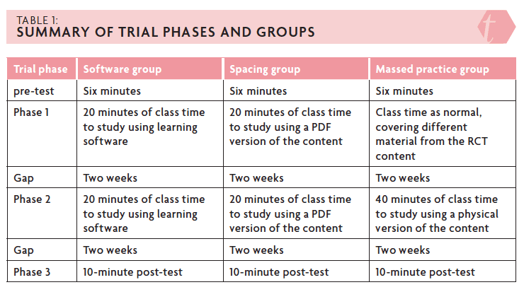 Table 1 showing a summary of trial phases and groups is available to download as a Microsoft Word document below.