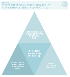 Figure 1 is titled "Three interconnected strategies for evidence-enriched practice" and shows a triangle made of four smaller triangles. The central triangle is labelled "Evidence-enriched practice", the top triangle "Carrying out collaborative enquiry / R&D", the bottom right "Using external research" and the bottom left "Collecting, analysing and using data".