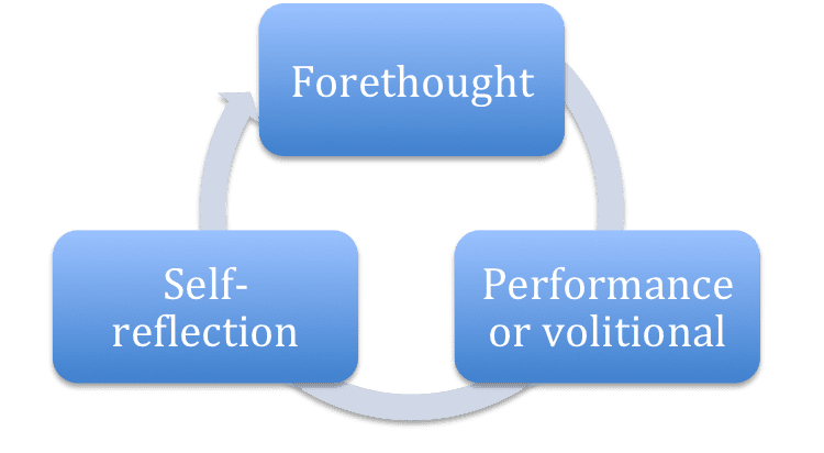 A diagram showing three boxes arranged in a circle. At the top of the circle is a box labelled 'Forethought'. This is connected by a arrowed line to a box labelled 'Performance or volitional'. This box in turn is connected to a box labelled 'Self-reflection', which then connects back to the first box.