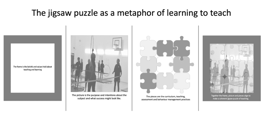 Figure 1 is titled "The jigsaw puzzle as a metaphor of learning to teach" and shows a graphic with four sections. The first section is labelled "The frame is the beliefs and values held about teaching and learning" and shows a grey frame. The second sections is labelled "The picture is the purpose and intentions about the subject and what success might look like" and shows a picture of students in a school gym. The third section is labelled "The pieces are the curriculum, teaching, assessment and behaviour management practices" and shows nine jigsaw pieces. The fourth section is labelled "Together the frame, picture and pieces align to make a coherent jigsaw puzzle of teaching" and shows all parts of the first three sections combined.
