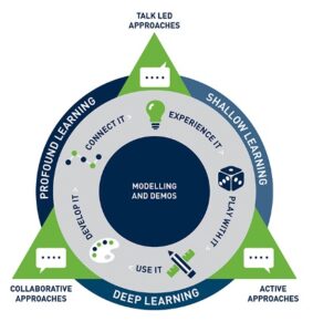 Figure 1 shows a diagram of concentric circles and three triangles. The circle in the centre is labelled "Modelling and demos". It is surrounded by a circle labelled "Experience it", "Play with it", "Use it", "Develop it", and "Connect it". The outermost circle is divided in the three parts "Shallow learning", "Deep learning", and "Profound Learning". Between "Shallow learning" and "Deep learning" is the triangle labelled "Active approaches". Between "Deep learning" and "Profound Learning" is the triangle labelled "Collaborative approaches". Between "Profound learning" and "Shallow learning" is the triangle labelled "Talk led approaches".   