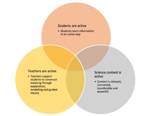 Figure 1 shows a Venn diagram with the three overlapping circles. The circle on top is labelled "Students are active", with the bullet point "Students learn information in an active way". The bottom right circle is labelled "Science content is active", with the bullet point "Content is relevant, connected, transferable and powerful". The bottom left circle is labelled "Teachers are active", with the bullet point "Teachers support students to construct meaning through explanation, modelling and guided inquiry".