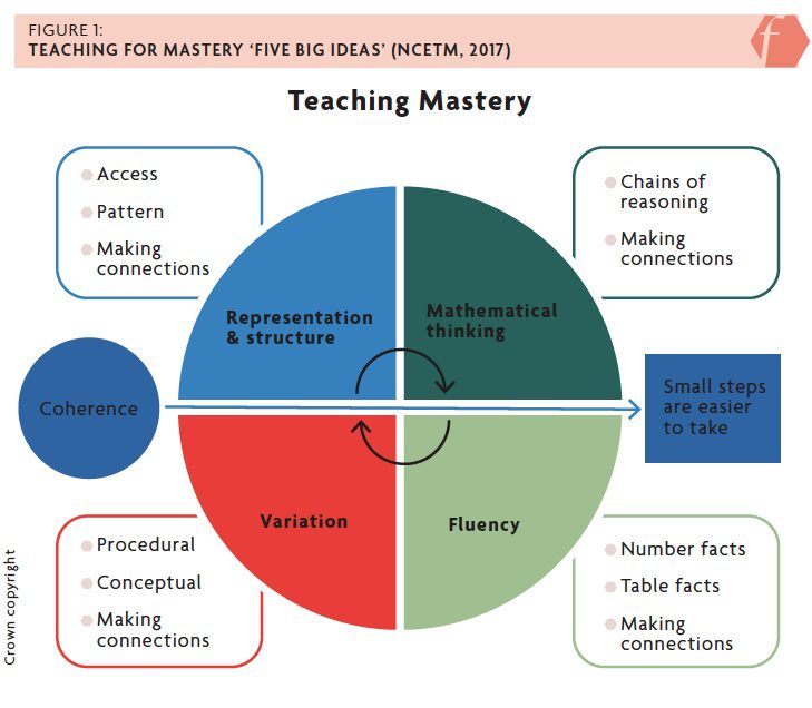 Figure 1 is titled "Teaching for mastery 'Five big ideas' (NCETM, 2017)" and shows a graphic with a circle divided into segments, boxes and arrows. The graphic is titled "Teaching Mastery". The top right segment of the circle is labelled "Mathematical thinking", with the bullet points "Chains of reasoning" and "Making connections". The bottom right segment is labelled "Fluency", with the bullet points "Number facts", "Table facts", and "Making connections". The bottom left circle is labelled "Variation", with the bullet points "Procedural", "Conceptual", and "Making connections". The top left segment is labelled "Representation and structure", with the bullet points "Access", "Pattern", and "Making connections". An arrow runs in the middle of the graphic from a circle "Coherence" to a box labelled "Small steps are easier to take". 