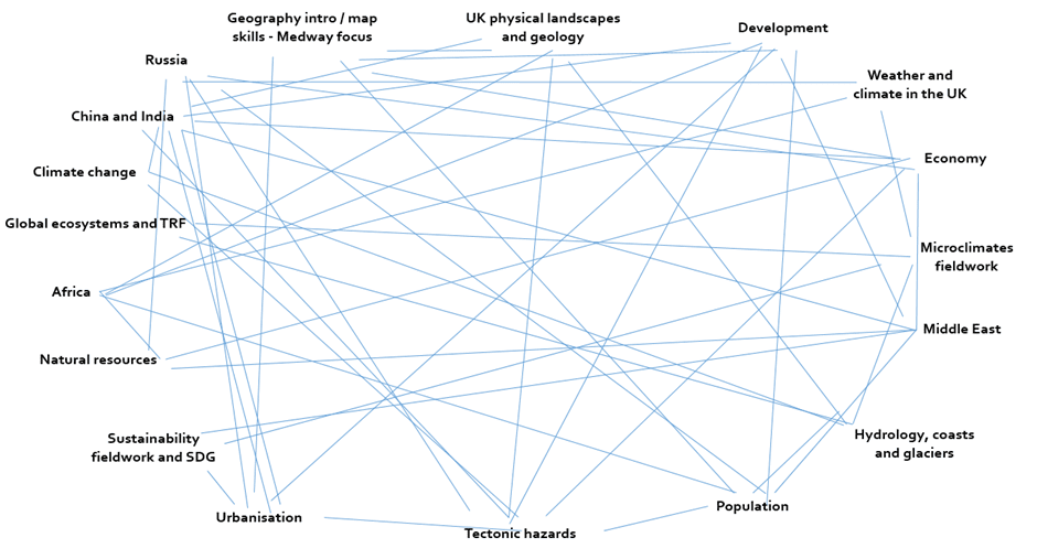 Figure 1 shows 18 topics arranged in a circle with lines connecting them to corresponding topics. Examples for the topics listed are: "Geography intro/map skills - Medway focus", "UK physical landscapes and geology", and "Development".
