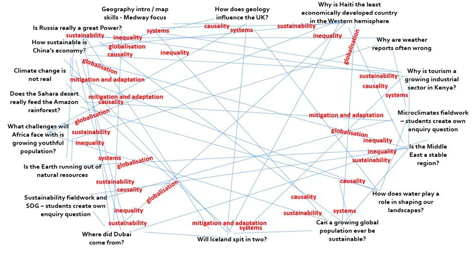 Figure 2 shows 18 questions, topics and statements arranged in a circle with lines connecting them to corresponding questions, topics and statements. In addition, the lines are labelled with terms in red. Examples are: "Geography intro / map skills - Medway focus", "How does geology influence the UK?", and "Why is Haiti the least economically developed country in the Western hemisphere". Examples for the red labels are: "causality", "sustainability", and "globalisation". 