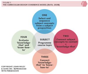 Figure 1 is titled "The curriculum design coherence model (RATA, 2021b)" and shows a graphic with four circles connected to a central circle. The circle in the centre is labelled "Subject - Programme course topic". The circles connected to it are labelled "One - Select and sequence subject concepts from subject proposition", "Two - Connect subject concepts to content = 'knowledge-that'", "Three - Connect 'knowledge-that' to 'know-how-to'", and "Four - Evaluate 'knowledge-that' and 'know-how-to'".