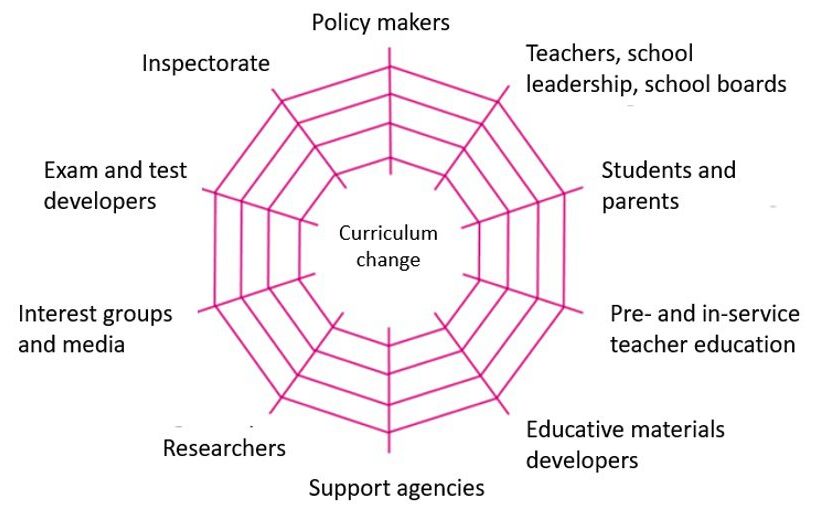 Figure 1 shows a graphic of a labelled stylised spider web with "Curriculum change" in its centre. The following terms are arranged around it: "Policy makers", "Teachers, school leadership, school boards", "Students and parents", "Pre- and in-service teacher education", "Educative materials developers", "Support agencies", "Researcher", "Interest groups and media", "Exam and test developers" and "Inspectorate". 