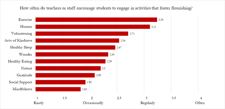 Figure 1 shows a bar graph to the question "How often do teachers or staff encourage students to engage in activities that foster flourishing?". The scale ranges from 1 - Rarely, 2 - Occasionally, 3 - Regularly, to 4 - Often. The activities listed are: "Exercise - 3.24", "Humor - 3.11", "Volunteering - 2.71", "Acts of Kindness - 2.54", "Healthy Sleep - 2.47", "Wonder - 2.34", "Healthy Eating - 2.29", "Nature - 2.2", "Gratitude - 2.09", "Social Support - 1.92", and "Mindfulness - 1.83".