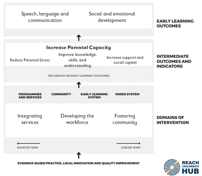 Figure 2 shows a flow chart with three main parts. An arrow leads from "Evidence-based practice, local innovation and quality improvement" to the first part labelled "Domains of intervention". This includes among others "Integrated services" on the "Shorter Term" range and "Fostering community" on the "Longer Term" range. An arrow leads to the second main part, which is labelled "Intermediate outcomes and indicators". This includes among others "Reduce Parental Stress" and "Increase support and social capital". An arrow leads to the third main part, labelled "Early learning outcomes". This lists "Speech, language and communication" and "Social and emotional development".