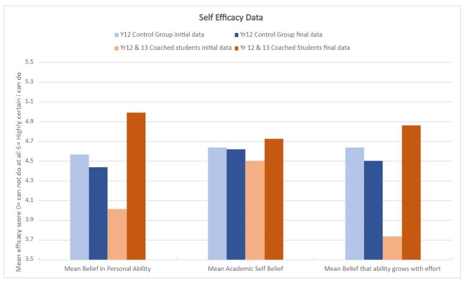 Figure 1 is titled "Self Efficacy Data" and shows a bar graph for the three beliefs "Mean Belief in Personal Ability", "Mean Academic Self Belief" and "Mean Belief that ability grows with effort", with four bars each. The bars are labelled "Y12 Control Group initial data", "Yr12 Control Group final data", "Yr12 & 13 Coached students initial data" and "Yr 12 & 13 Coached Students final data". The range indicated on the vertical axis is labelled "Mean efficacy score 0= can not do at all 6= Highly certain i can do" and ranges from 3.5 to 5.5.