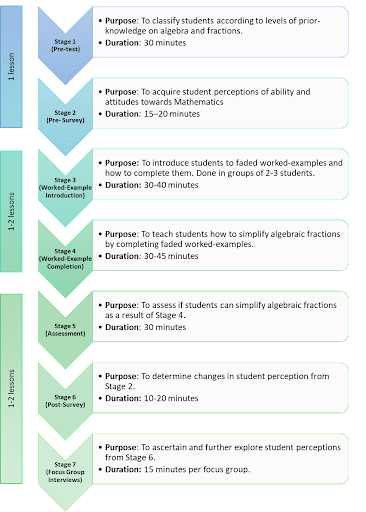 Figure 1 shows a research design and sequence over 7 stages beginning with pre-test and ending with focus group interviews. 