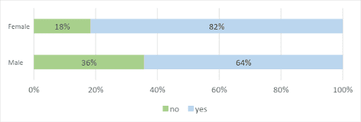 Figure 2 shows the results of a student survey question asking ‘Did you find that completing the worked examples helped you understand how to do algebraic fractions?’ The results show that 18% of females say 'no' and 36% of males say 'no'. 