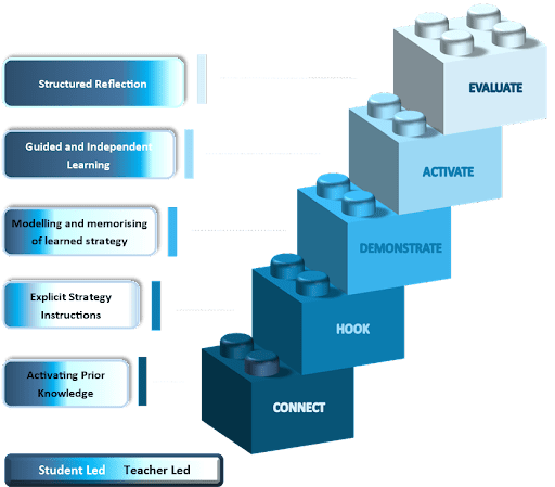 Figure 1 is an image of The Teaching and Learning Charter shown as building blocks starting with ‘connect’ at the bottom and ending with ‘evaluate’ at the top. 