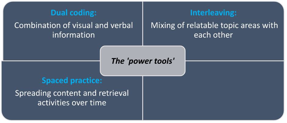 Figure 1 shows definitions of The ‘power tools’ of dual coding, interleaving and spaced practice. 