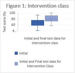 Figure 1 is titled "Intervention class" and shows initial and test data for the intervention class where almost all students showed improvement in their final marks.