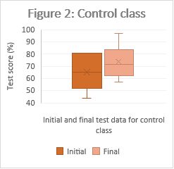 Figure 2 is titled "Control class" and shows initial and test data for the control class where students scoring low in their initial test showed more improvement.