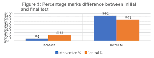 Figure 3 is titled "Percentage marks difference between initial and final test" and shows a bar graph for "Decrease" and "Increase" with two bars each. The bars are labelled "Intervention %" and "Control %". Almost all the students showed an improvement in marks (92.3 per cent) in the intervention class in comparison to the control class (77.8 per cent).