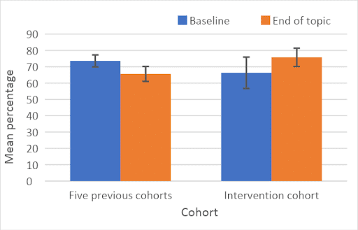 Figure 2 is a bar graph showing the comparison of test results between students who have and haven’t undergone the intervention. There are two groups labelled "Five previous cohorts" and "Intervention cohort" with two bars each. The bars are labelled "Baseline" and "End of topic". The vertical axis labelled "Mean percentage" ranges from 0 to 90. Compared to the "Five previous cohorts", the bars in the "Intervention cohort" show an decrease of the "Baseline" bar and an increase of the "End of topic" bar.