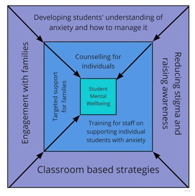 Figure 1 shows a graphic with three concentric squares. The outermost and middle squares are segmented by arrows running from the corners of the outer square to the centre square. The centre square is labelled "Student Mental Wellbeing". The segments are from the top and clockwise: "Developing students' understanding of anxiety and how to manage it", leading to "Counseling for individuals", leading to "Student Mental Wellbeing"; "Reducing stigma and raising awareness" and "Classroom based strategies", leading to "Training for staff on supporting individual students with anxiety"; "Engagement with families", leading to "Targeted support for families", leading to "Student Mental Wellbeing".