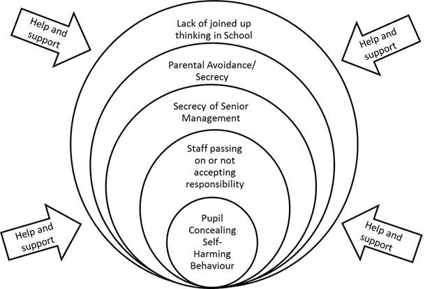 Figure 2 shows a graphic of the circles of secrecy surrounding a pupil exhibiting self-harming behaviours. Beginning with the pupil concealing self-harming behaviour, the concentric circles include staff passing on or not accepting responsibility, secrecy of senior management, parental avoidance/secrecy and lack of joined up thinking in school. Arrows containing the text 'Help and support' are shown in each corner of the image, showing that the circles make it difficult for the pupil to receive help and support.