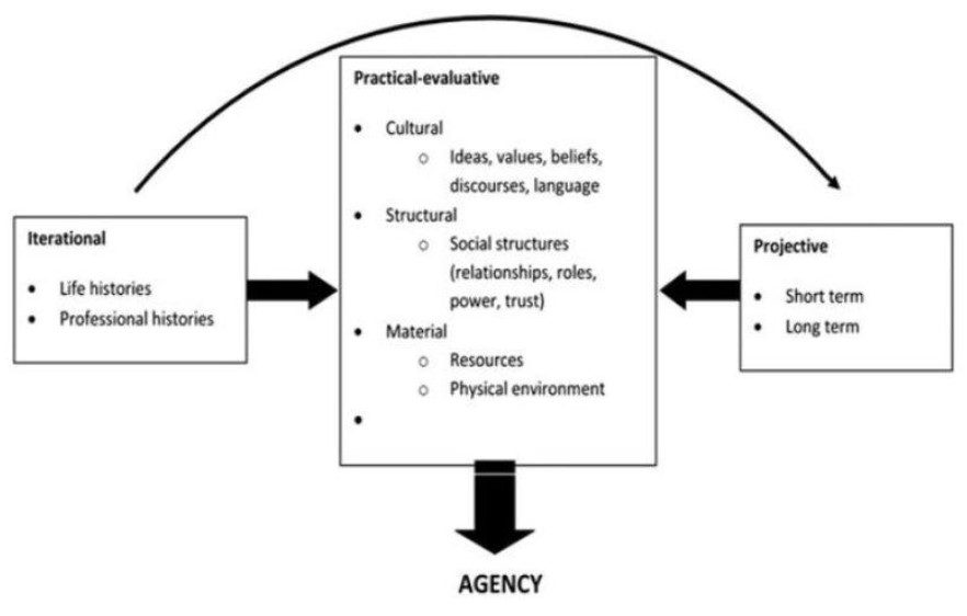 Figure 1 is a framework of ecological agency, featuring three interconnected boxes which represent three aspects: iterational (past experiences), pratical-evaluative (everday context) and projective (future aspirations.