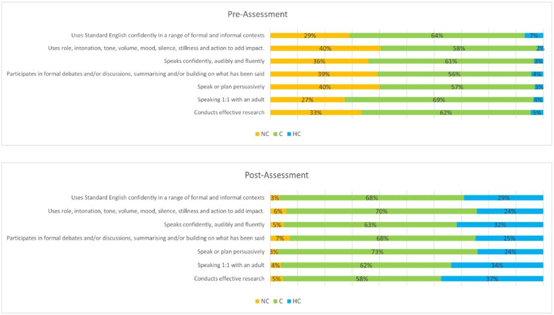 Figure 1 shows two graphs illustrating teacher judgement percentages both pre- and post-assessment, respectively.