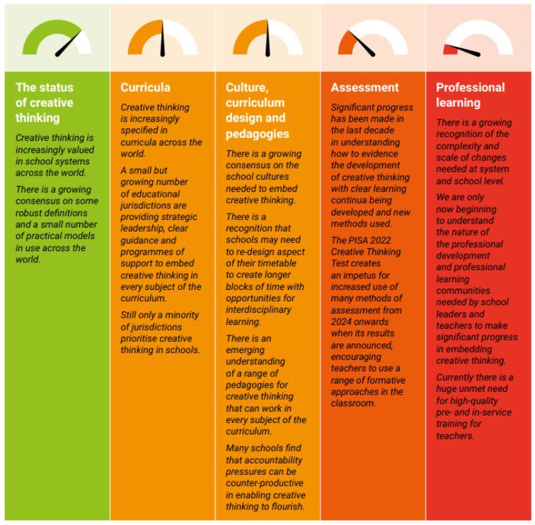 Figure 1 shows a snapshot of progress in creative thinking in schools across the world. Coloured dashboard indicators demonstrate the level of progress across: status, which is green; curricula, which is orange; culture, curriculum design and pedagogies, which is orange; assessment, which is darker orange and professional learning which is red.