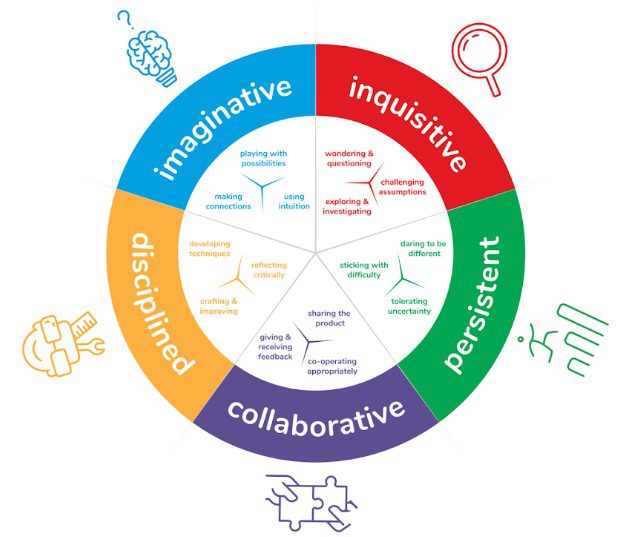 Figure 2 is the creative thinking framework from the Centre for Real-World Learning and shows a complete circle made up of five components: imaginative; inquisitive; persistent; collaborative, and disciplined.