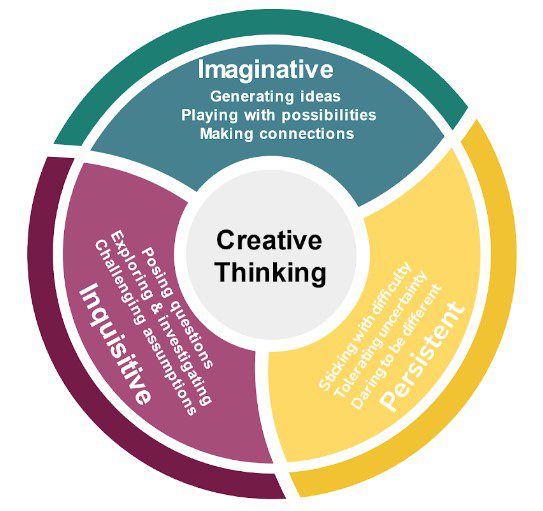 Figure 3 is the draft model of creative thinking from Rethinking Assessment and ACER UK. This model is a circle made up of three segments which represent: imaginative, persistent, and inquistive.