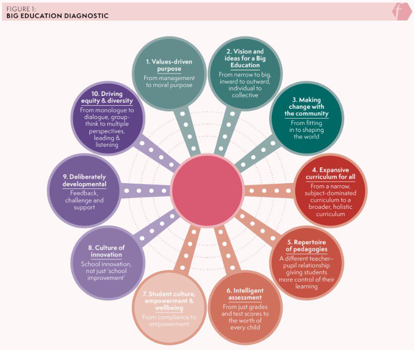 Figure 1 is the Big Education Diagnostic, a tool offering schoools a different approach to self-evaluation. Under 10 broad headings, it supports schools to consider what is required to design and implement a curriculum of the head, heart and hand. 