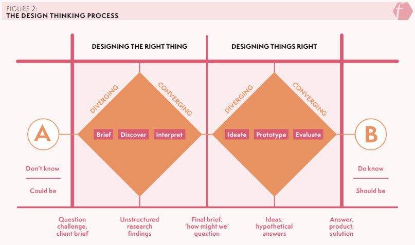 Figure 2 illustrates the design thinking process, laying out the steps to both 'designing the right thing', and 'designing things right'.