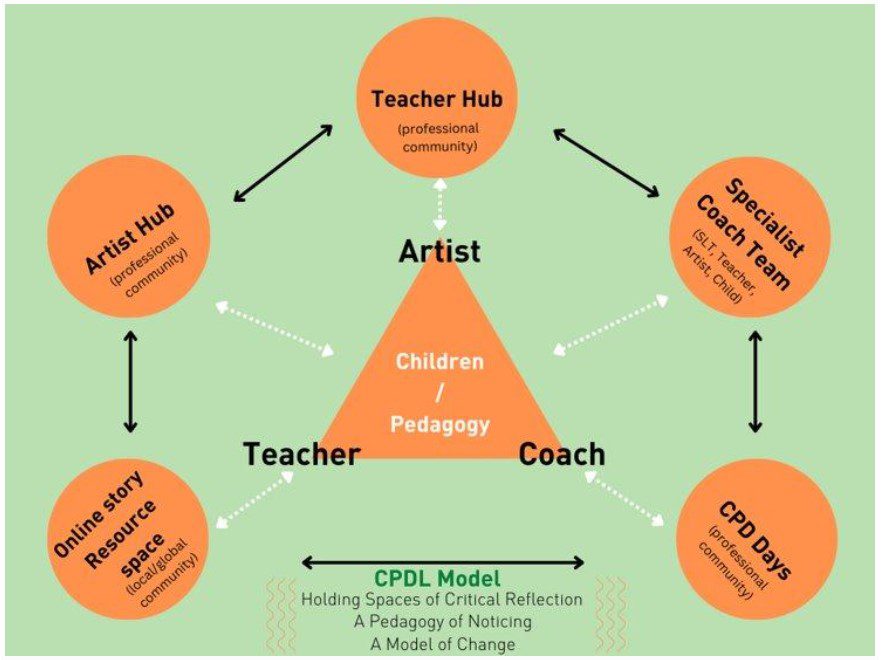 Figure 1 is a CPDL model which illustrates a pedagogy of noticing through co-inquiry between artist, teacher and coach.