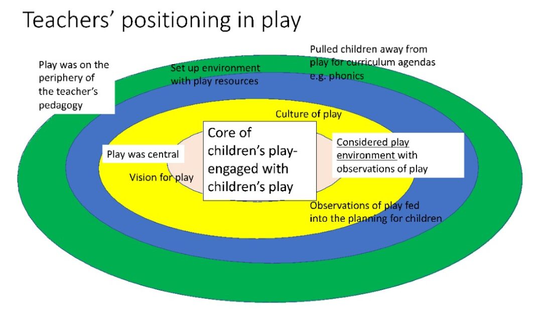 Figure 1 shows concentric circles representing different aspects of teachers' play pedagogy.