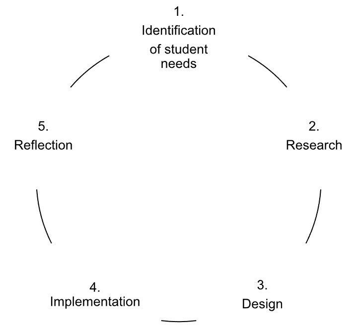 Figure 1 shows the five stages of the Thruve curriculum in a cycle, including: identification of student needs, research, design, implementation and reflection.