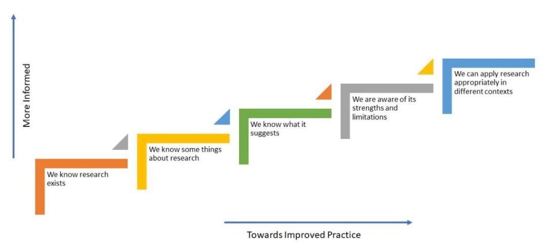 Figure 1 is a graph showing the steps toward research-informed practice. The y axis represents being more informed and the x axis represents improved practice. The steps along the graph ascend from knowing that research exists at the bottom, to applying research appopriately at the top.