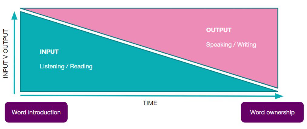 Figure 1 is a graph demonstrating the transition from word introduction to word ownership. The y axis represents input versus output, and the x axis represents time. The input is listening and reading, and the output is speaking and writing.