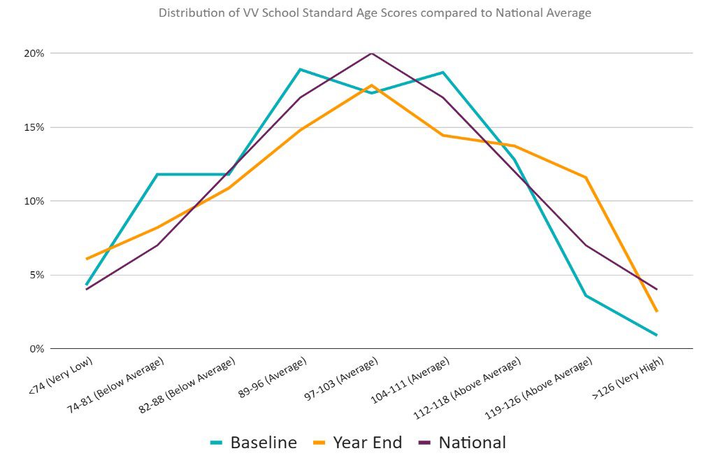 Figure 2 shows three graphs and is labelled "Distribution of VV School Standard Age Scores compared to National Average". The y axis displays percentages from 0 to 20 percent. The x axis displays values from less than 74 (very low) to above 126 (very high). The three graphs are labelled Baseline, Year End and National.