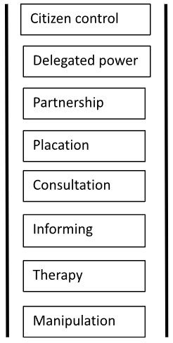 Figure 1 shows Arnstein’s ladder of citizen participation, including the ascending steps: manipulation; therapy; informing; consultation; placation; partnership; delegated power and citizen control.