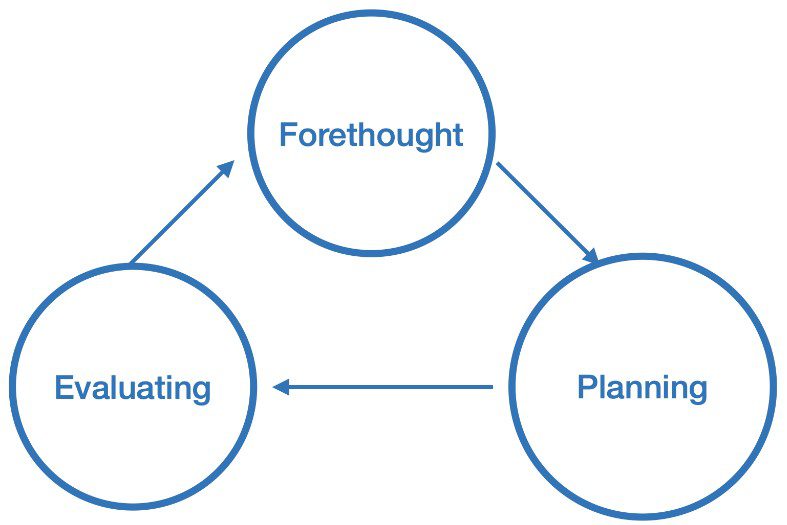 Figure 1 is a simplified version of Zimmerman’s self-regulation model which consists of the cycle: forethought; planning; evaluating.