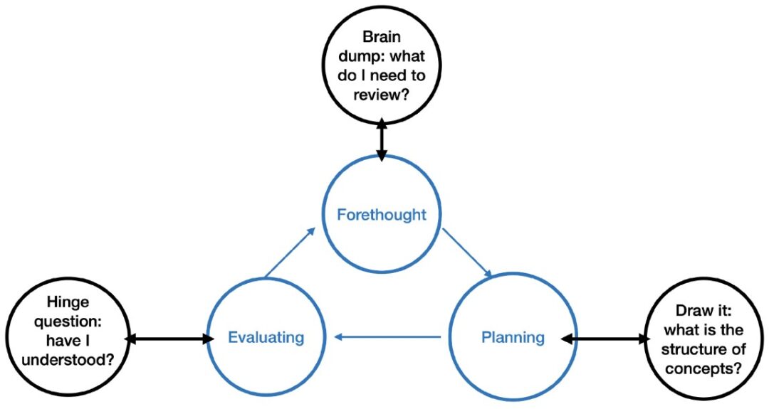 Figure 2 is a simplified version of Zimmerman’s self-regulation model which consists of the cycle: forethought; planning; evaluating, with the additions of retrieval practice, self-regulation and metacognition working at once.