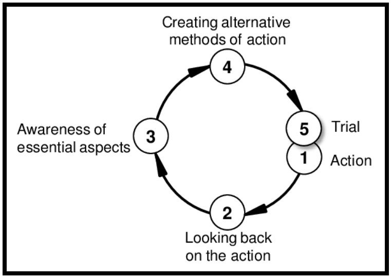 Firgure 1 shows the cyclical ALACT model which is made up of the 5 steps: action; looking back on the action; awareness of essential aspects; creating alternative methods of action and trial.