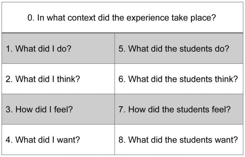 Figure 2 is a table containing example questions for guided reflection, including prompts focusing on how both teahcers and students may think feel and want.