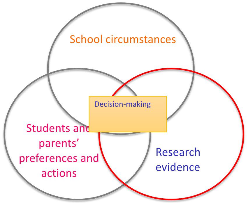 Figure 1 is a venn diagram with three circles showing the concept of evidence-based education, adapted from Haynes et al.